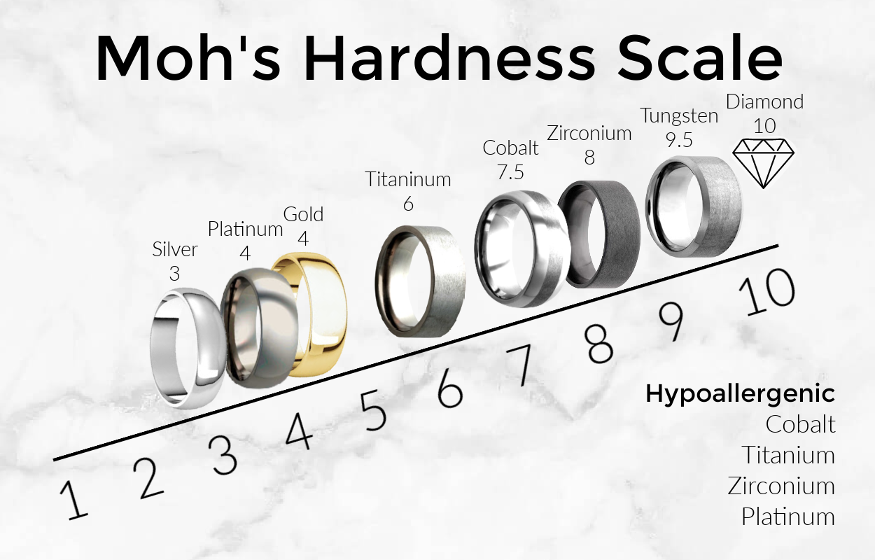 Moh's hardness scale of precious and alternative metals